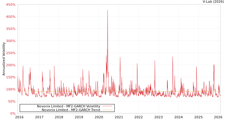 graph of Novonix Limited MF2-GARCH