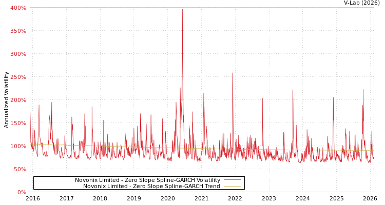 graph of Novonix Limited S0GARCH
