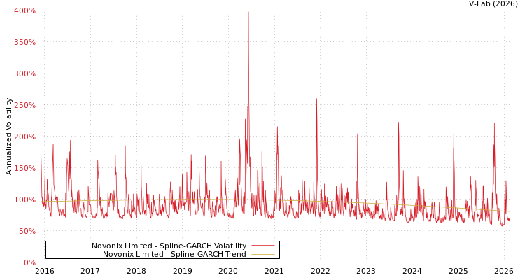 graph of Novonix Limited SGARCH