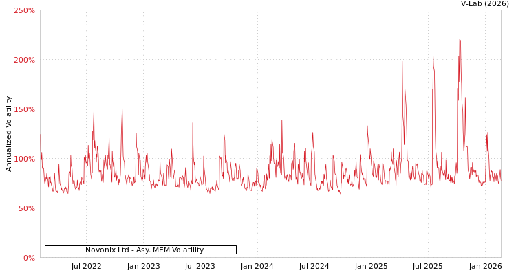 graph of Novonix Ltd AMEM