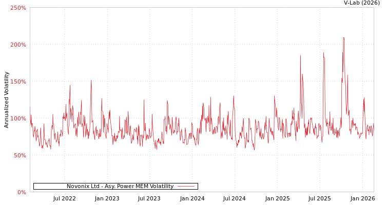 graph of Novonix Ltd APMEM