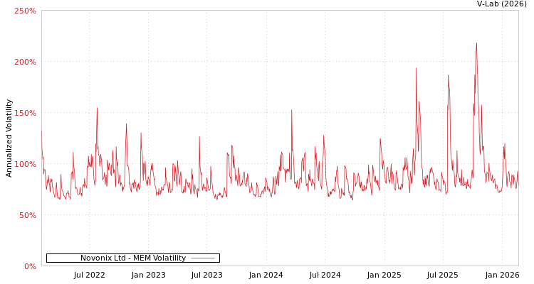 graph of Novonix Ltd MEM