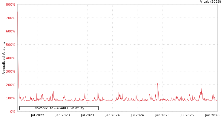 graph of Novonix Ltd AGARCH