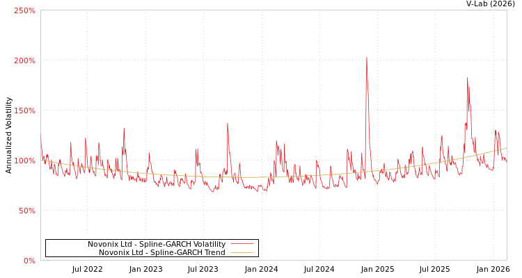 graph of Novonix Ltd SGARCH