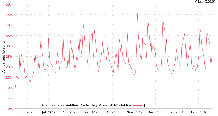 graph of Graniteshares Yieldbost Nvda APMEM