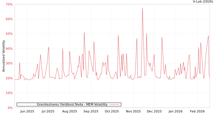 graph of Graniteshares Yieldbost Nvda MEM