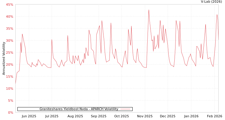 graph of Graniteshares Yieldbost Nvda APARCH