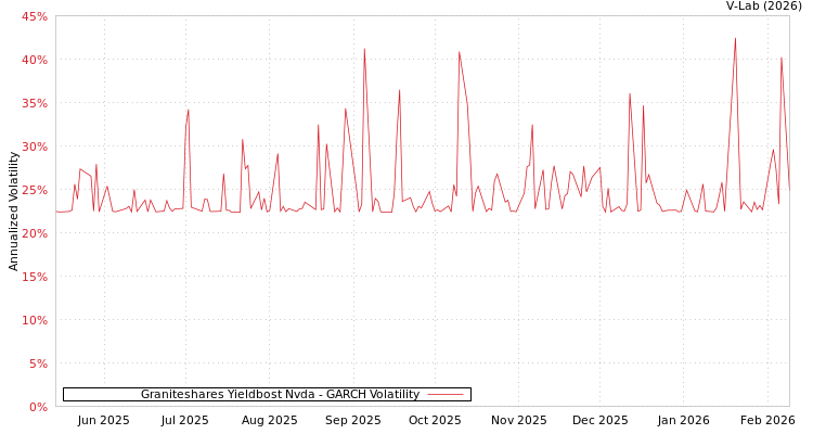 graph of Graniteshares Yieldbost Nvda GARCH