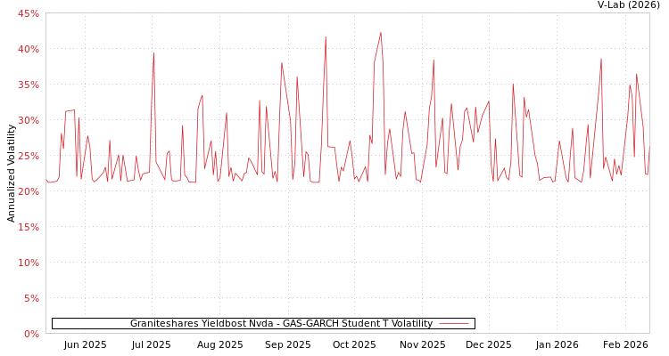 graph of Graniteshares Yieldbost Nvda GAS-GARCH-T