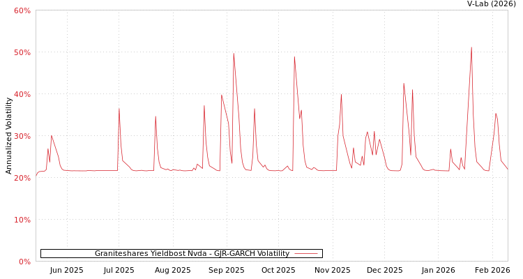 graph of Graniteshares Yieldbost Nvda GJR-GARCH