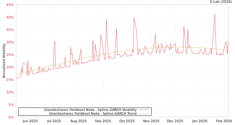 graph of Graniteshares Yieldbost Nvda SGARCH