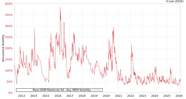 graph of Nwai DOM Maklerski SA AMEM