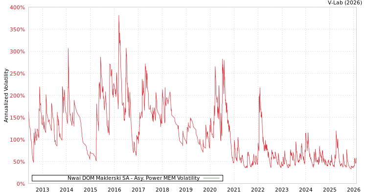 graph of Nwai DOM Maklerski SA APMEM