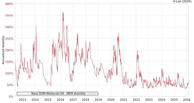 graph of Nwai DOM Maklerski SA MEM