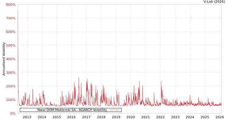 graph of Nwai DOM Maklerski SA AGARCH