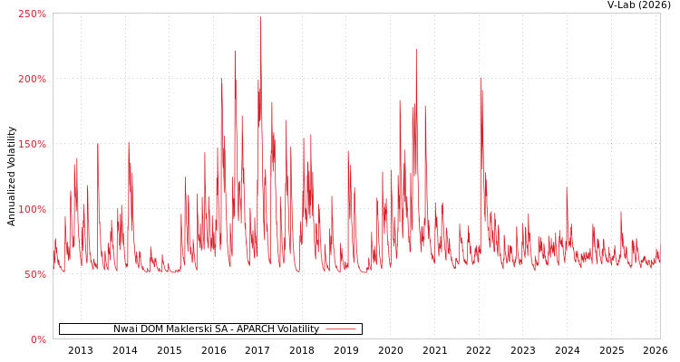 graph of Nwai DOM Maklerski SA APARCH