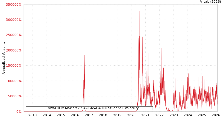 graph of Nwai DOM Maklerski SA GAS-GARCH-T