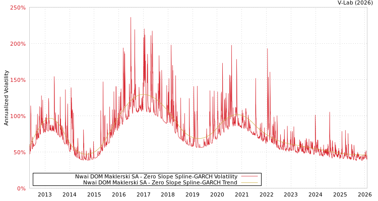 graph of Nwai DOM Maklerski SA S0GARCH