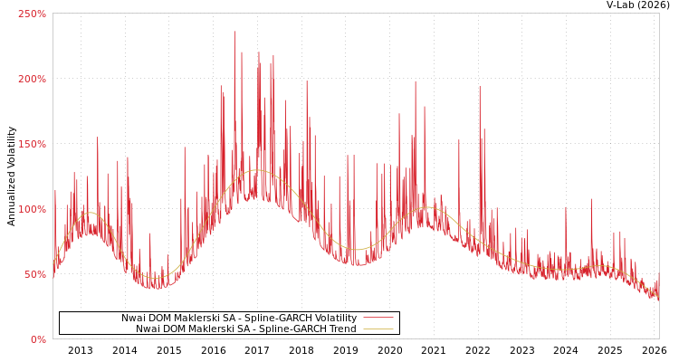graph of Nwai DOM Maklerski SA SGARCH