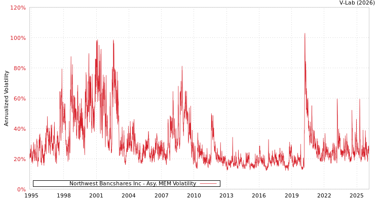 graph of Northwest Bancshares Inc AMEM
