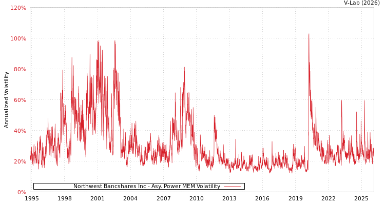 graph of Northwest Bancshares Inc APMEM