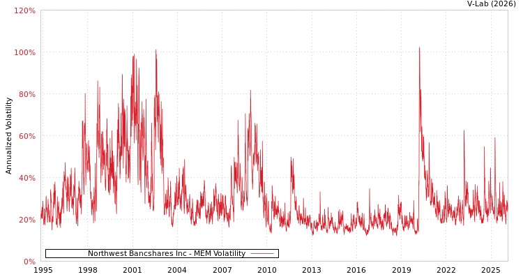 graph of Northwest Bancshares Inc MEM