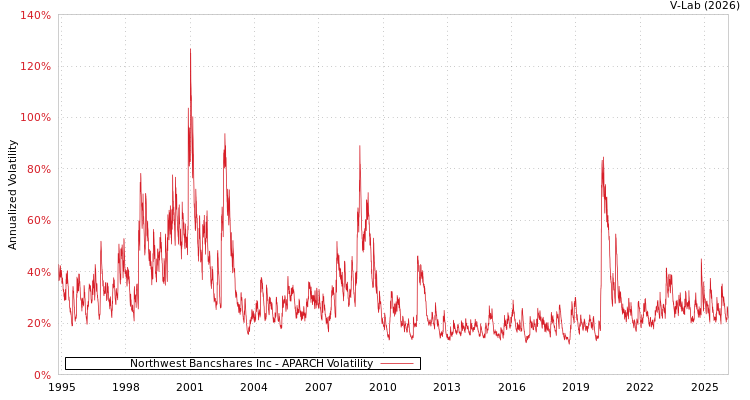graph of Northwest Bancshares Inc APARCH