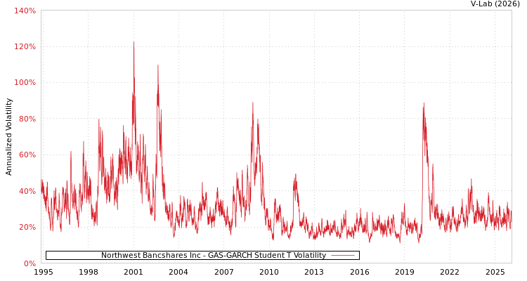 graph of Northwest Bancshares Inc GAS-GARCH-T
