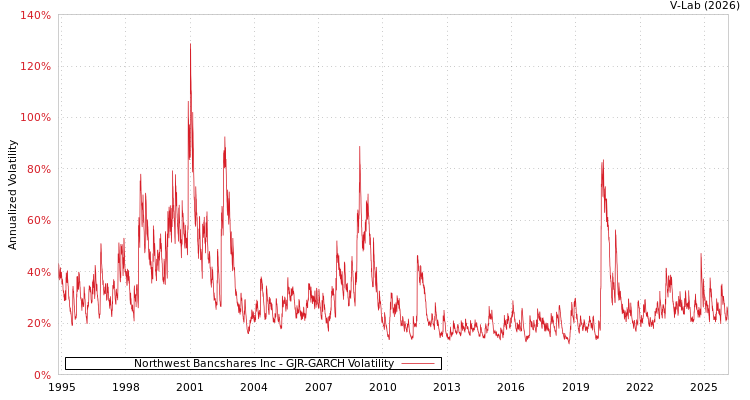 graph of Northwest Bancshares Inc GJR-GARCH