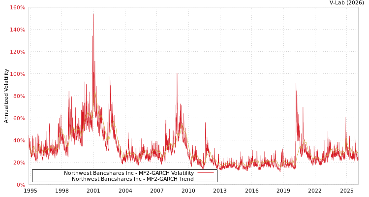 graph of Northwest Bancshares Inc MF2-GARCH