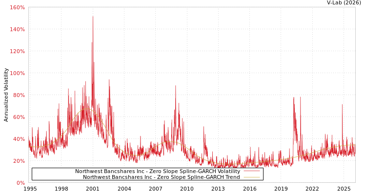 graph of Northwest Bancshares Inc S0GARCH