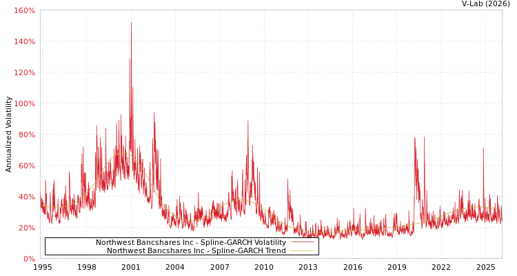 graph of Northwest Bancshares Inc SGARCH