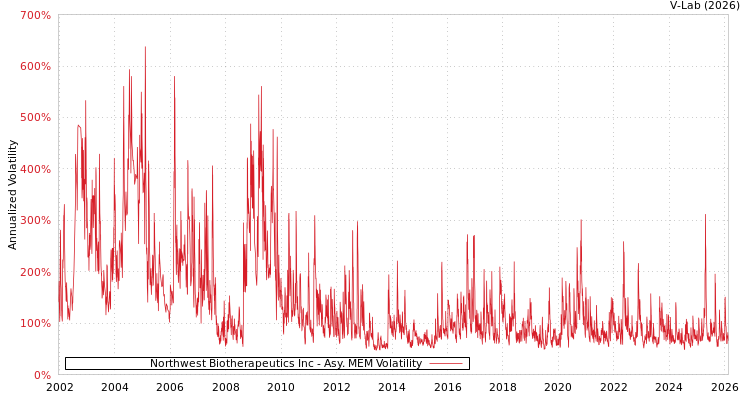 graph of Northwest Biotherapeutics Inc AMEM