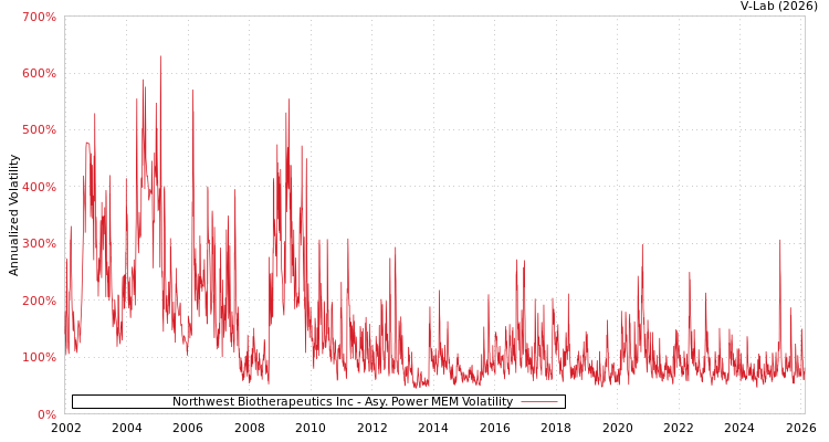 graph of Northwest Biotherapeutics Inc APMEM