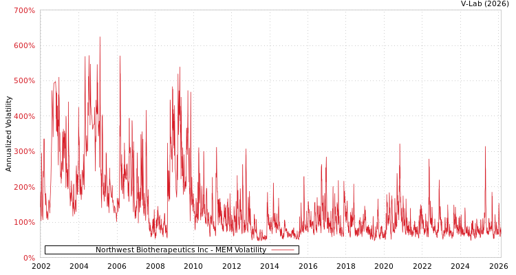 graph of Northwest Biotherapeutics Inc MEM