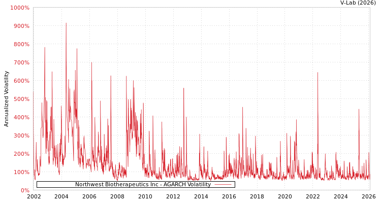 graph of Northwest Biotherapeutics Inc AGARCH