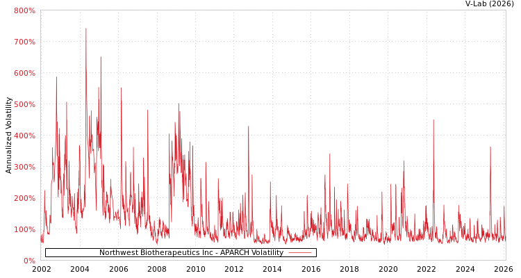graph of Northwest Biotherapeutics Inc APARCH