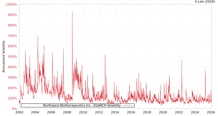 graph of Northwest Biotherapeutics Inc EGARCH