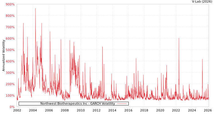 graph of Northwest Biotherapeutics Inc GARCH