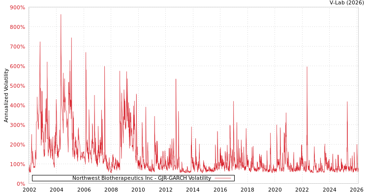graph of Northwest Biotherapeutics Inc GJR-GARCH