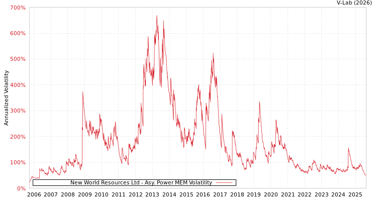 graph of New World Resources Ltd APMEM