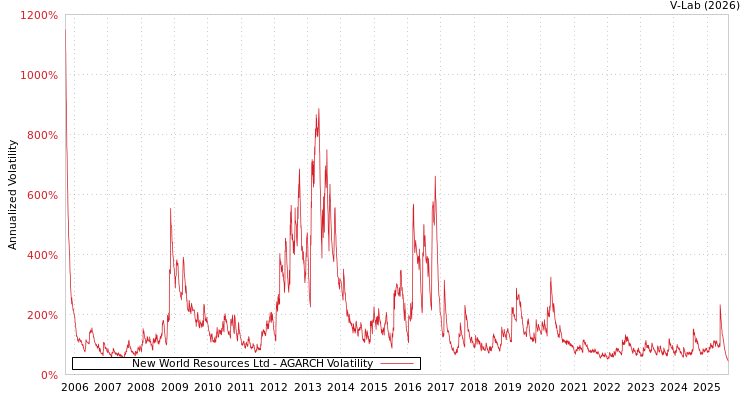 graph of New World Resources Ltd AGARCH