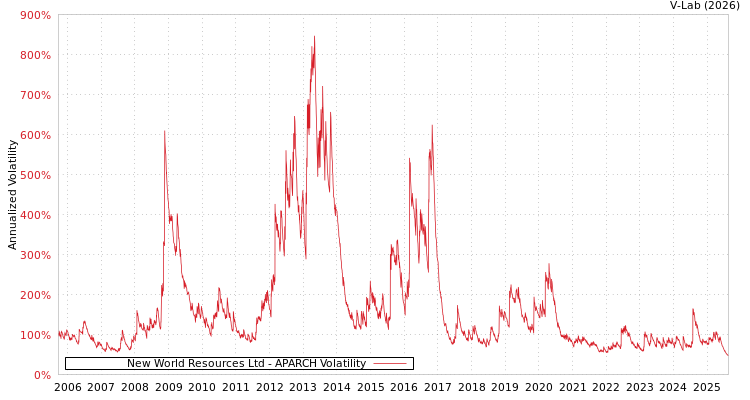 graph of New World Resources Ltd APARCH