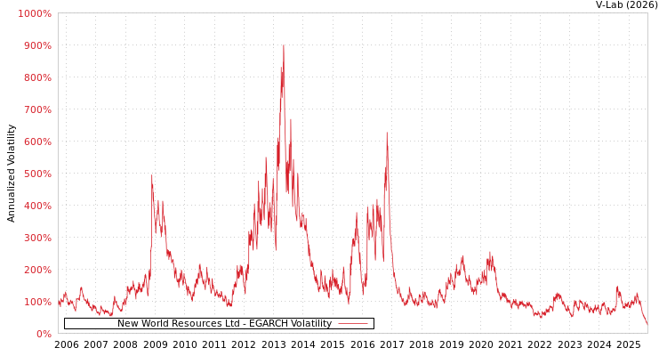 graph of New World Resources Ltd EGARCH
