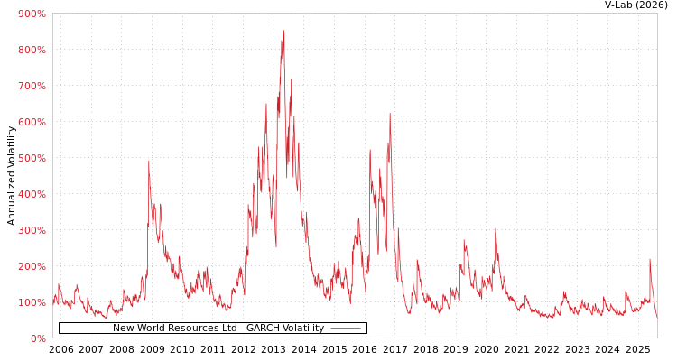 graph of New World Resources Ltd GARCH