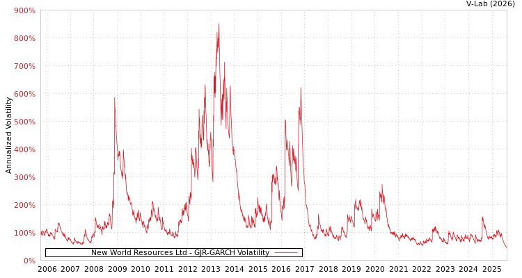 graph of New World Resources Ltd GJR-GARCH