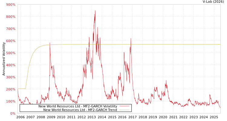 graph of New World Resources Ltd MF2-GARCH