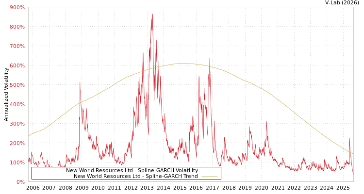 graph of New World Resources Ltd SGARCH