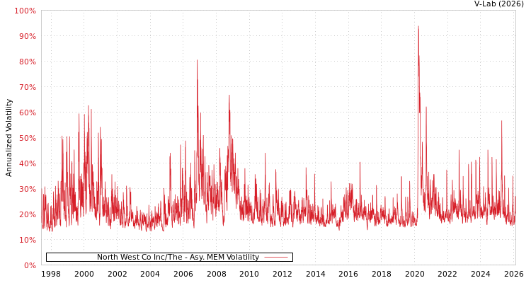 graph of North West Co Inc/The AMEM