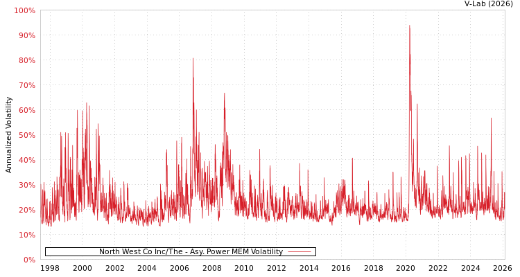 graph of North West Co Inc/The APMEM